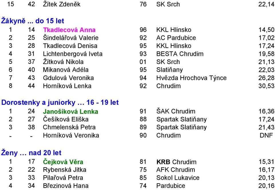 37 Žítková Nikola 01 SK Srch 21,13 6 40 Mikanová Adéla 95 Slatiňany 22,03 7 43 Gdulová Veronika 94 Hvězda Hrochova Týnce 26,28 8 44 Horníková Lenka 92 Chrudim 30,53 Dorostenky a juniorky 16-19 let 1