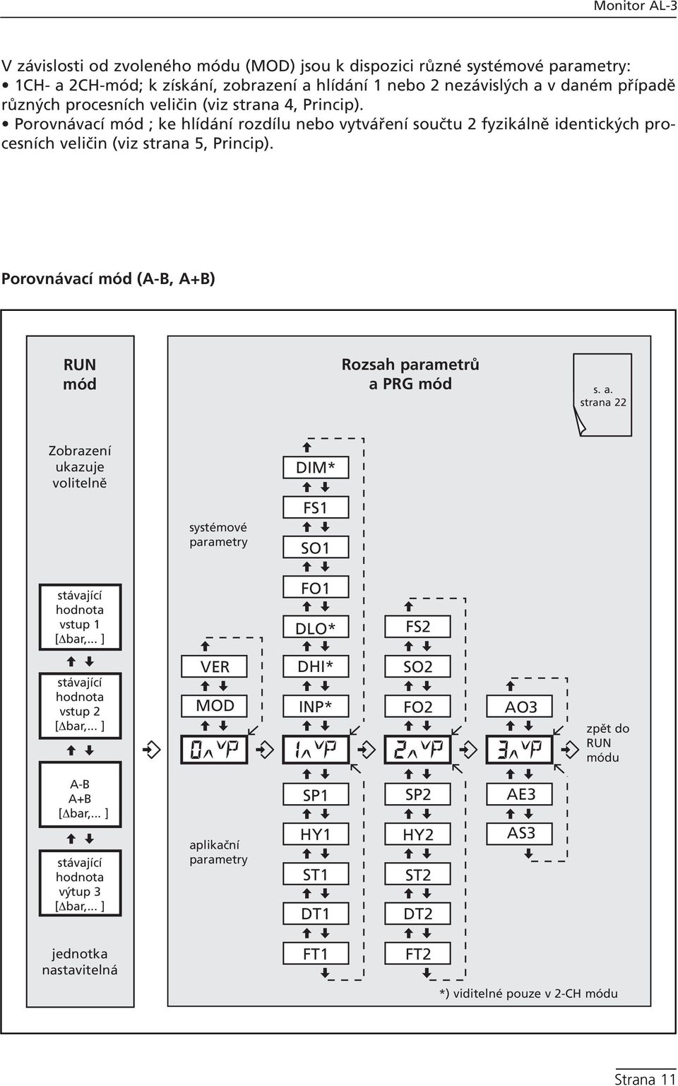 Porovnávací mód (A-B, A+B) RUN mód Rozsah parametrů a PRG mód s. a. strana 22 Zobrazení ukazuje volitelně systémové parametry DIM* FS SO stávající hodnota vstup [ bar,.