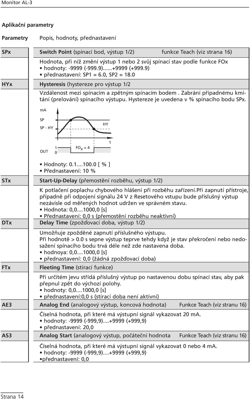 Zabrání případnému kmitání (prelování) spínacího výstupu. Hystereze je uvedena v % spínacího bodu SPx. ma SP SP - HY HY OUT FO x = 4 t Hodnoty:.