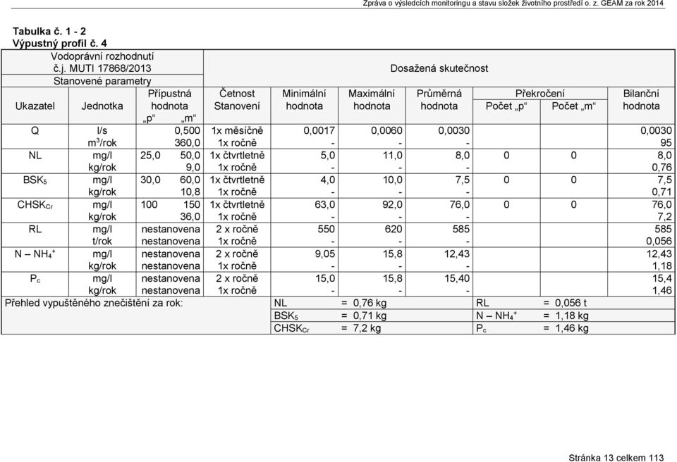 hodnota p m Q l/s m 3 /rok 0,500 360,0 1x měsíčně 0,0017 0,0060 0,0030 0,0030 95 NL mg/l kg/rok 25,0 50,0 9,0 1x čtvrtletně 5,0 11,0 8,0 0 0 8,0 0,76 BSK 5 mg/l kg/rok 30,0 60,0 10,8 1x čtvrtletně