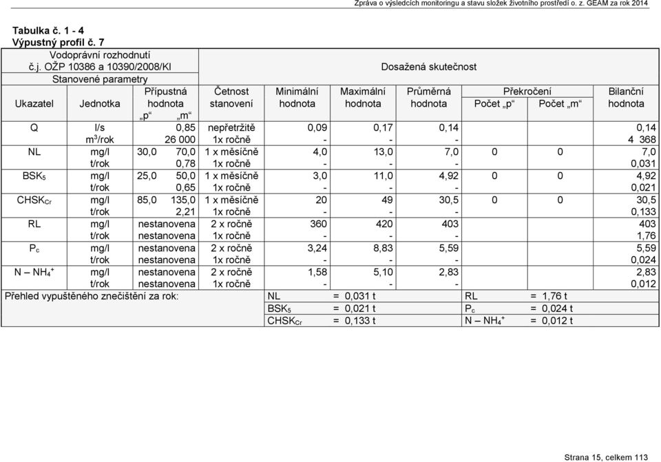 p Počet m hodnota p m Q l/s m 3 /rok 0,85 26 000 nepřetržitě 0,09 0,17 0,14 0,14 4 368 NL mg/l 30,0 70,0 0,78 1 x měsíčně 4,0 13,0 7,0 0 0 7,0 0,031 BSK 5 mg/l 25,0 50,0 0,65 1 x měsíčně 3,0 11,0