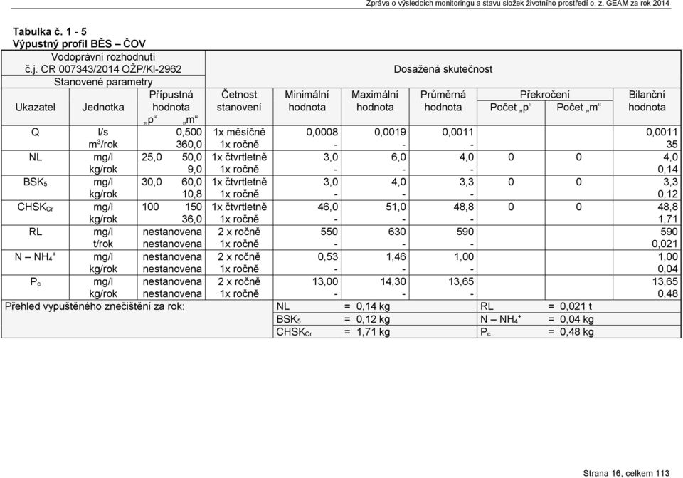 p Počet m hodnota p m Q l/s m 3 /rok 0,500 360,0 1x měsíčně 0,0008 0,0019 0,0011 0,0011 35 NL mg/l kg/rok 25,0 50,0 9,0 1x čtvrtletně 3,0 6,0 4,0 0 0 4,0 0,14 BSK 5 mg/l kg/rok 30,0 60,0 10,8 1x
