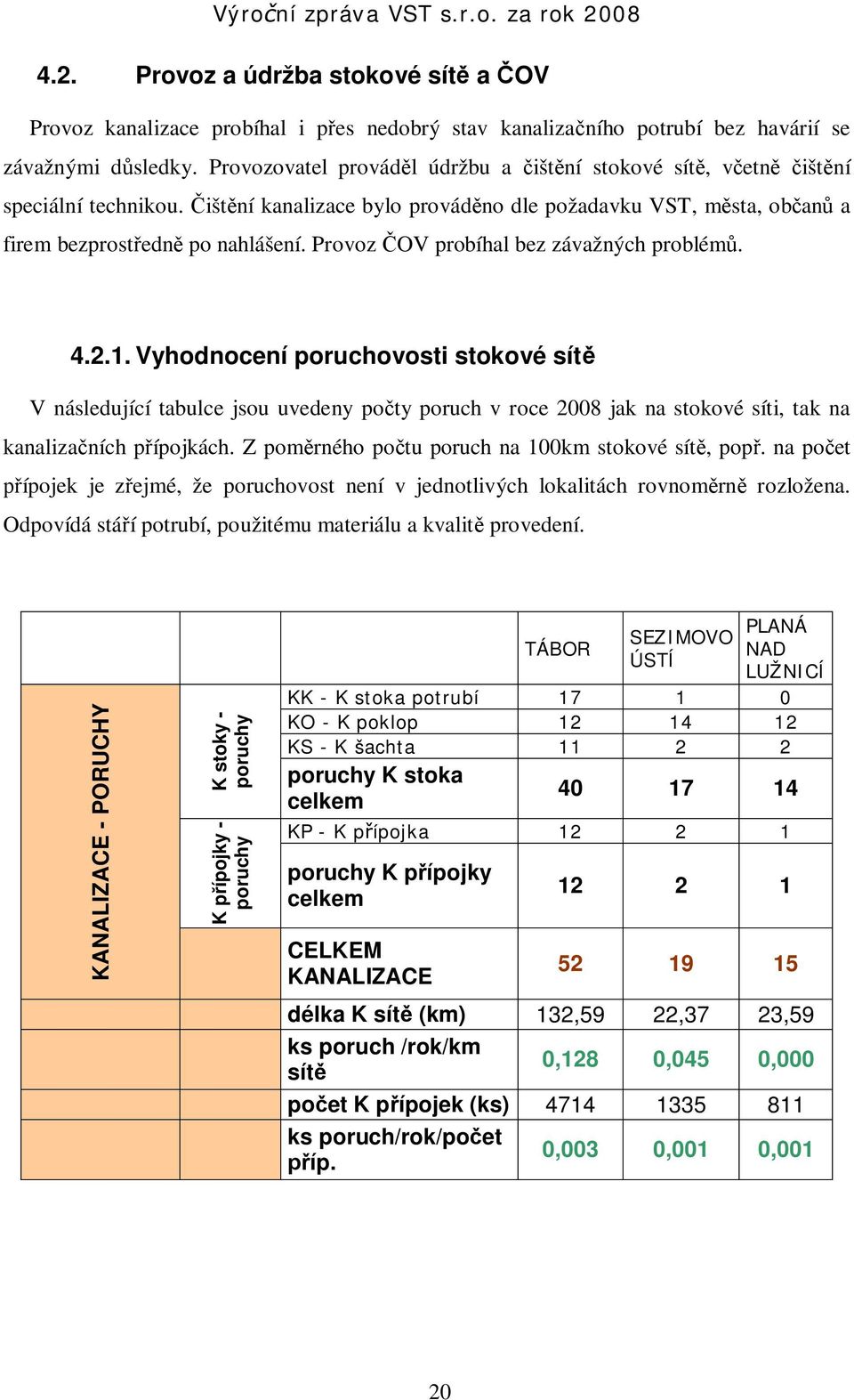 Provoz OV probíhal bez závažných problém. 4.2.1. Vyhodnocení poruchovosti stokové sít V následující tabulce jsou uvedeny po ty poruch v roce 2008 jak na stokové síti, tak na kanaliza ních p ípojkách.