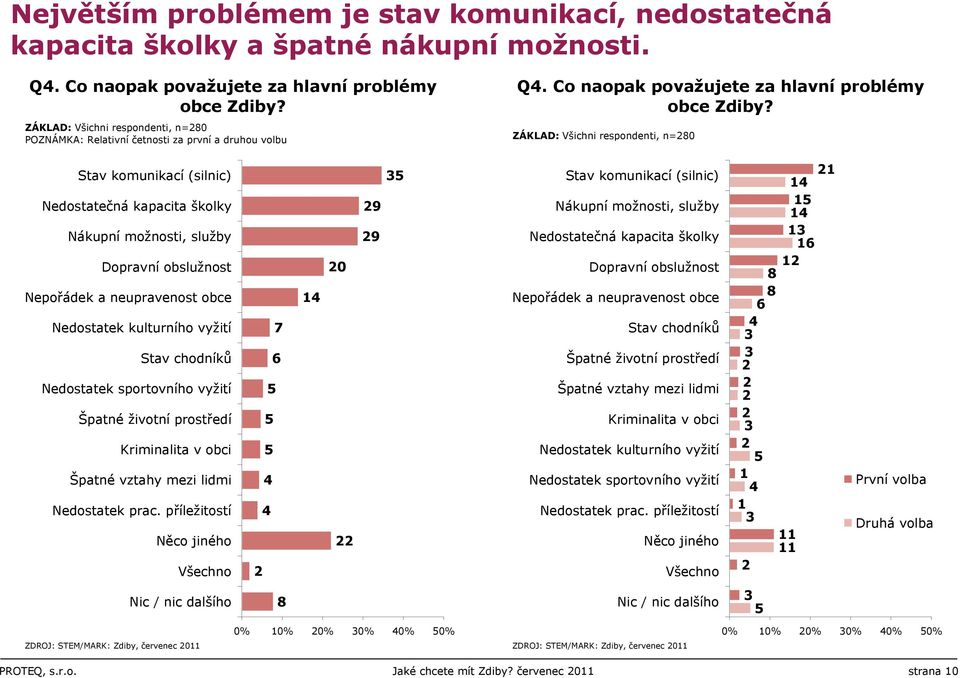 ZÁKLAD: Všichni respondenti, n=80 Stav komunikací (silnic) Nedostatečná kapacita školky Nákupní možnosti, služby Dopravní obslužnost Nepořádek a neupravenost obce Nedostatek kulturního vyžití Stav