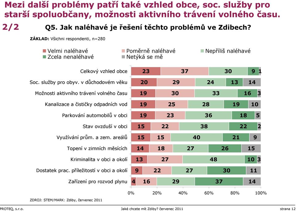 v důchodovém věku 0 9 4 13 14 Možnosti aktivního trávení volného času 19 30 33 16 3 Kanalizace a čističky odpadních vod 19 8 19 10 Parkování automobilů v obci 19 3 36 18 Stav ovzduší v obci 1 38