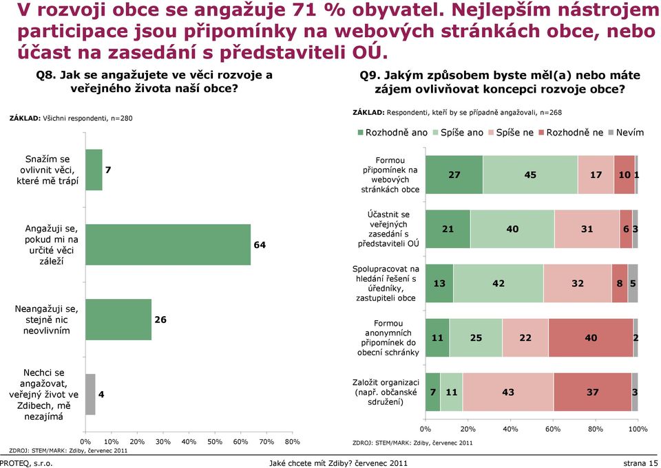 ZÁKLAD: Všichni respondenti, n=80 ZÁKLAD: Respondenti, kteří by se případně angažovali, n=68 Rozhodně ano Spíše ano Spíše ne Rozhodně ne Nevím Snažím se ovlivnit věci, které mě trápí 7 Formou