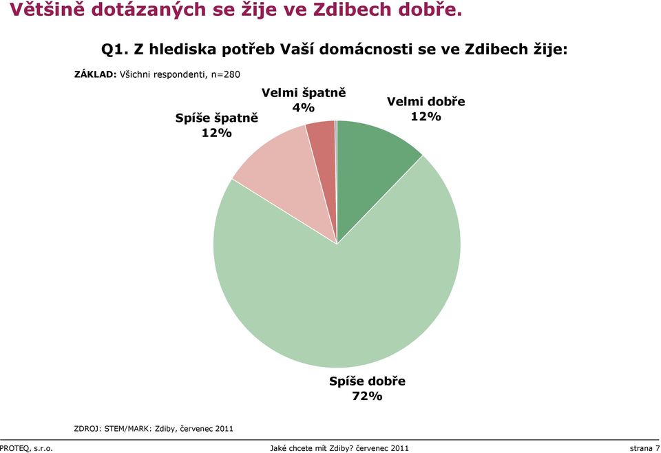 respondenti, n=80 Spíše špatně 1% Velmi špatně 4% Velmi dobře 1% Spíše