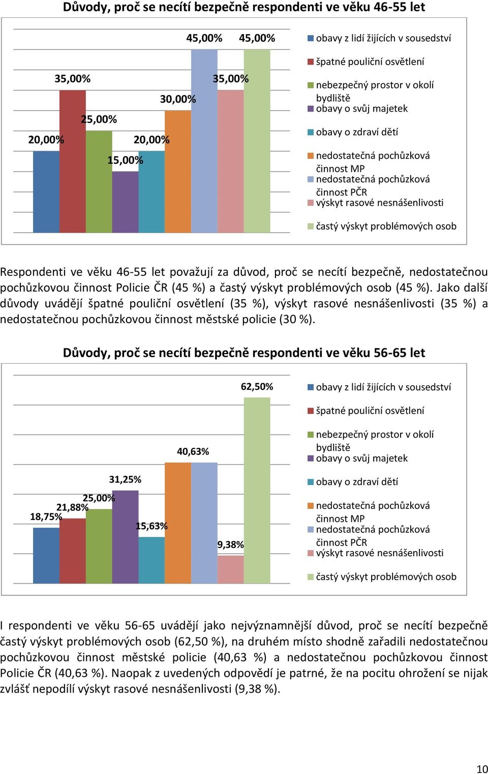 Respondenti ve věku 46-55 let považují za důvod, proč se necítí bezpečně, nedostatečnou pochůzkovou činnost Policie ČR (45 %) a častý výskyt problémových osob (45 %).