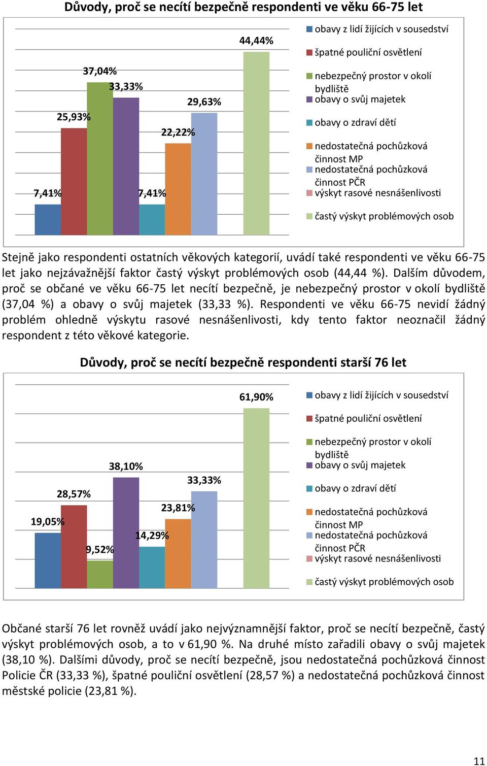 respondenti ostatních věkových kategorií, uvádí také respondenti ve věku 66-75 let jako nejzávažnější faktor častý výskyt problémových osob (44,44 %).