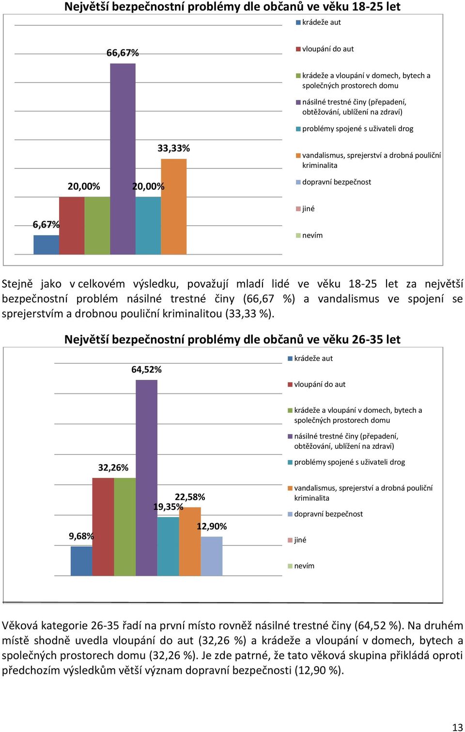 výsledku, považují mladí lidé ve věku 18-25 let za největší bezpečnostní problém násilné trestné činy (66,67 %) a vandalismus ve spojení se sprejerstvím a drobnou pouliční kriminalitou (33,33 %).