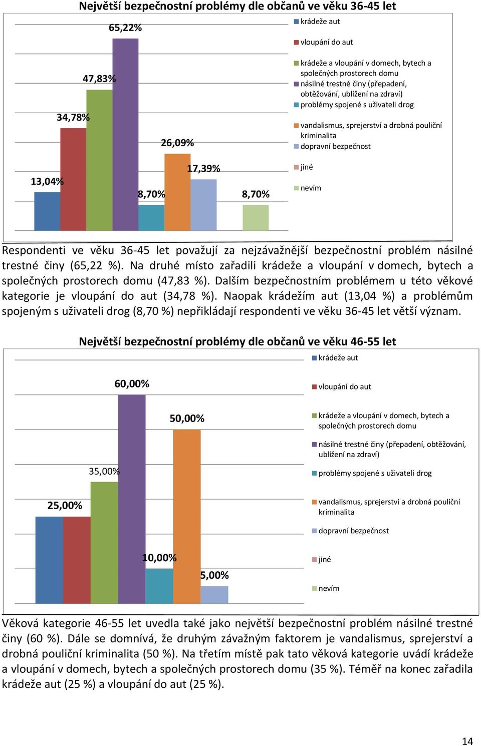 Respondenti ve věku 36-45 let považují za nejzávažnější bezpečnostní problém násilné trestné činy (65,22 %).