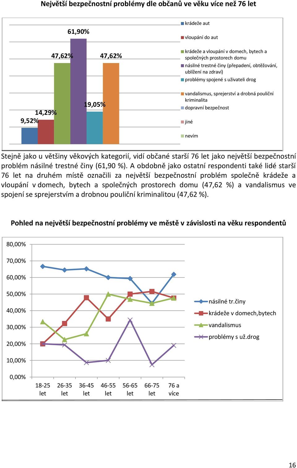 většiny věkových kategorií, vidí občané starší 76 let jako největší bezpečnostní problém násilné trestné činy (61,90 %).