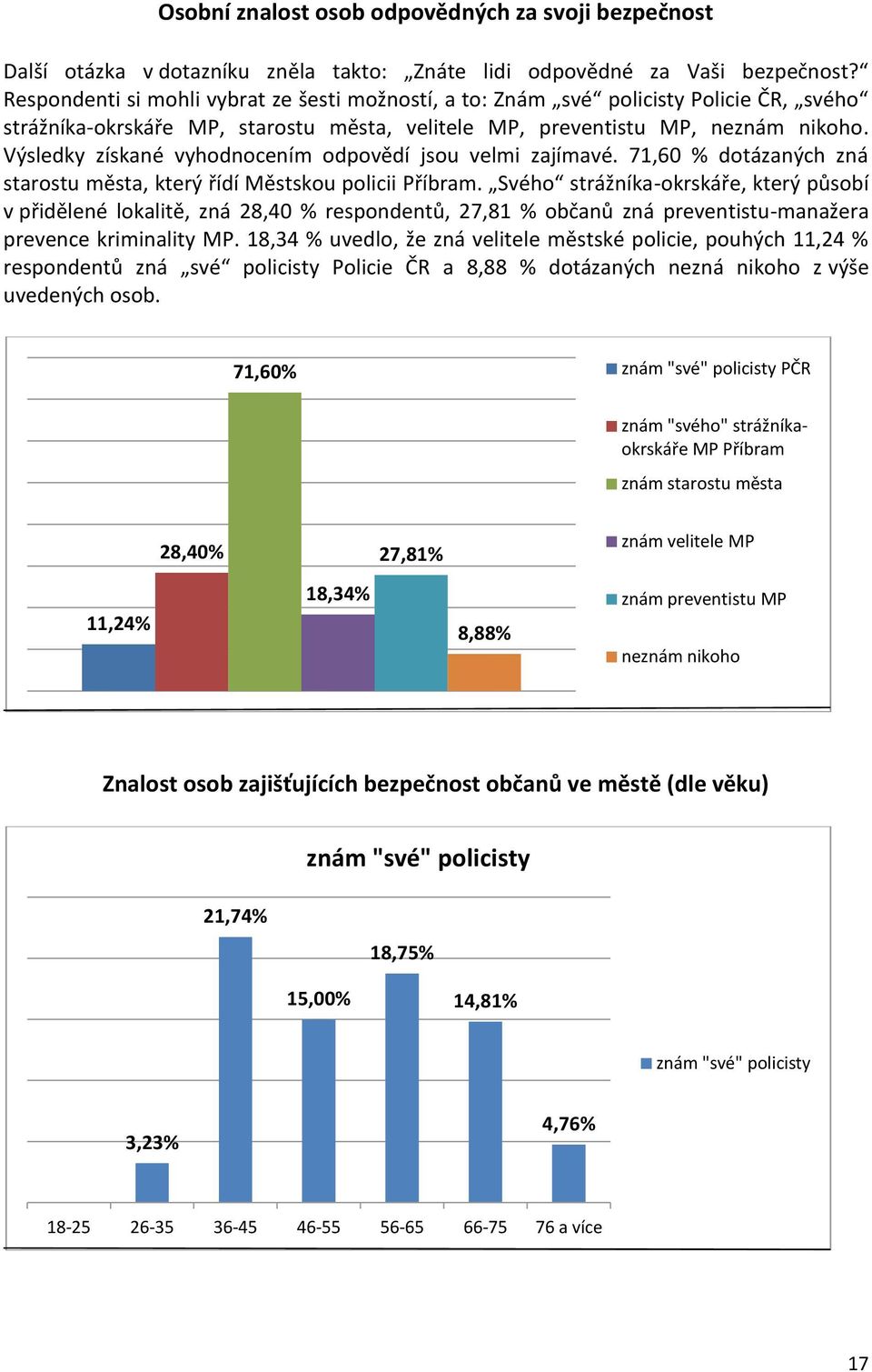 Výsledky získané vyhodnocením odpovědí jsou velmi zajímavé. 71,60 % dotázaných zná starostu města, který řídí Městskou policii Příbram.