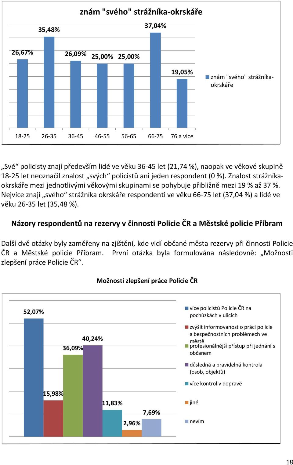 Znalost strážníkaokrskáře mezi jednotlivými věkovými skupinami se pohybuje přibližně mezi 19 % až 37 %.