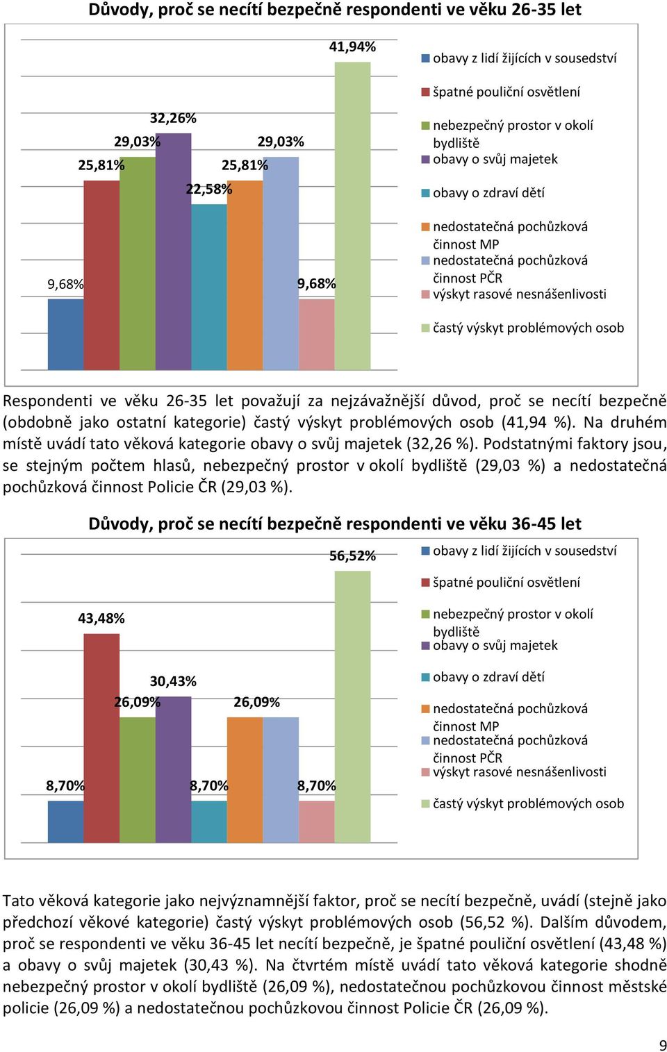 Respondenti ve věku 26-35 let považují za nejzávažnější důvod, proč se necítí bezpečně (obdobně jako ostatní kategorie) častý výskyt problémových osob (41,94 %).