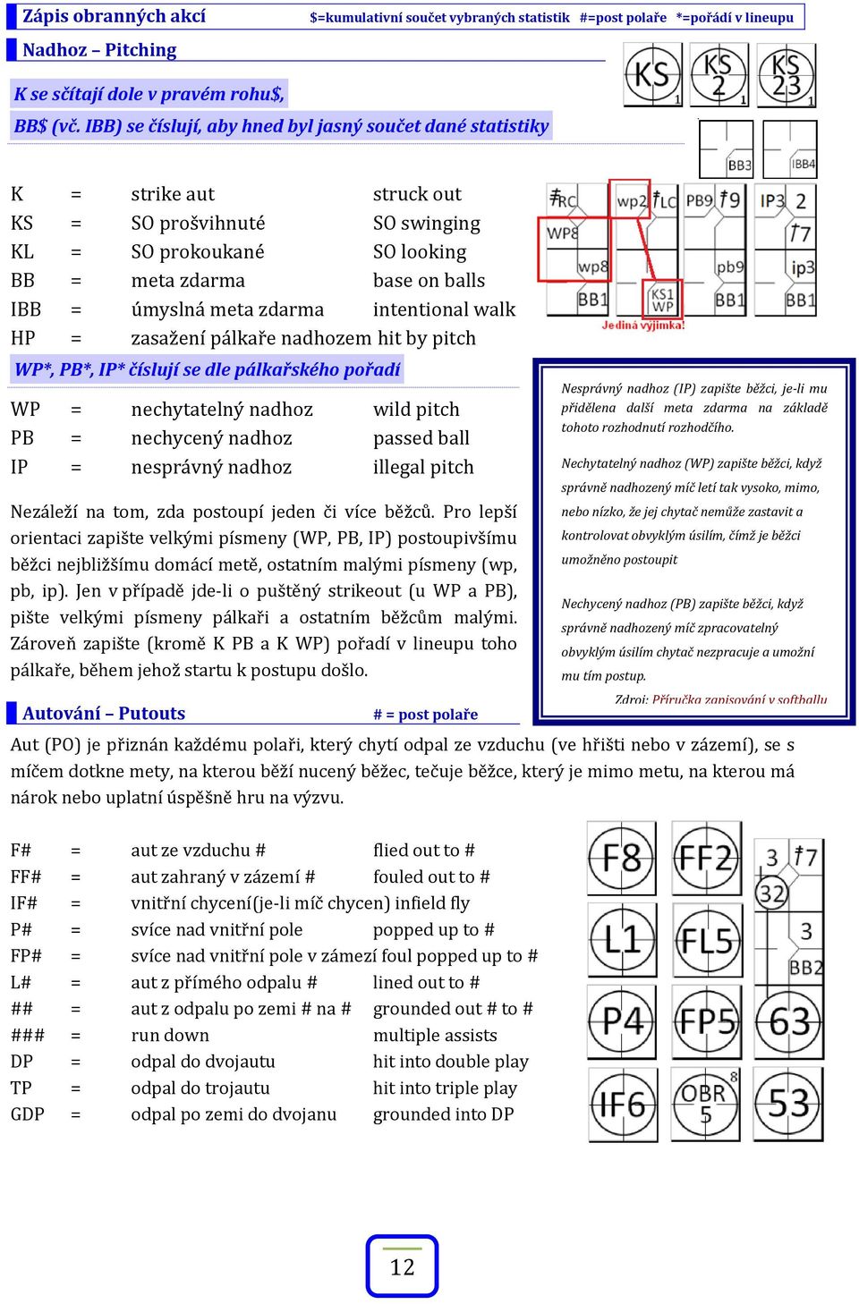 zdarma intentional walk HP = zasažení pálkaře nadhozem hit by pitch WP*, PB*, IP* číslují se dle pálkařského pořadí WP = nechytatelný nadhoz wild pitch PB = nechycený nadhoz passed ball IP =