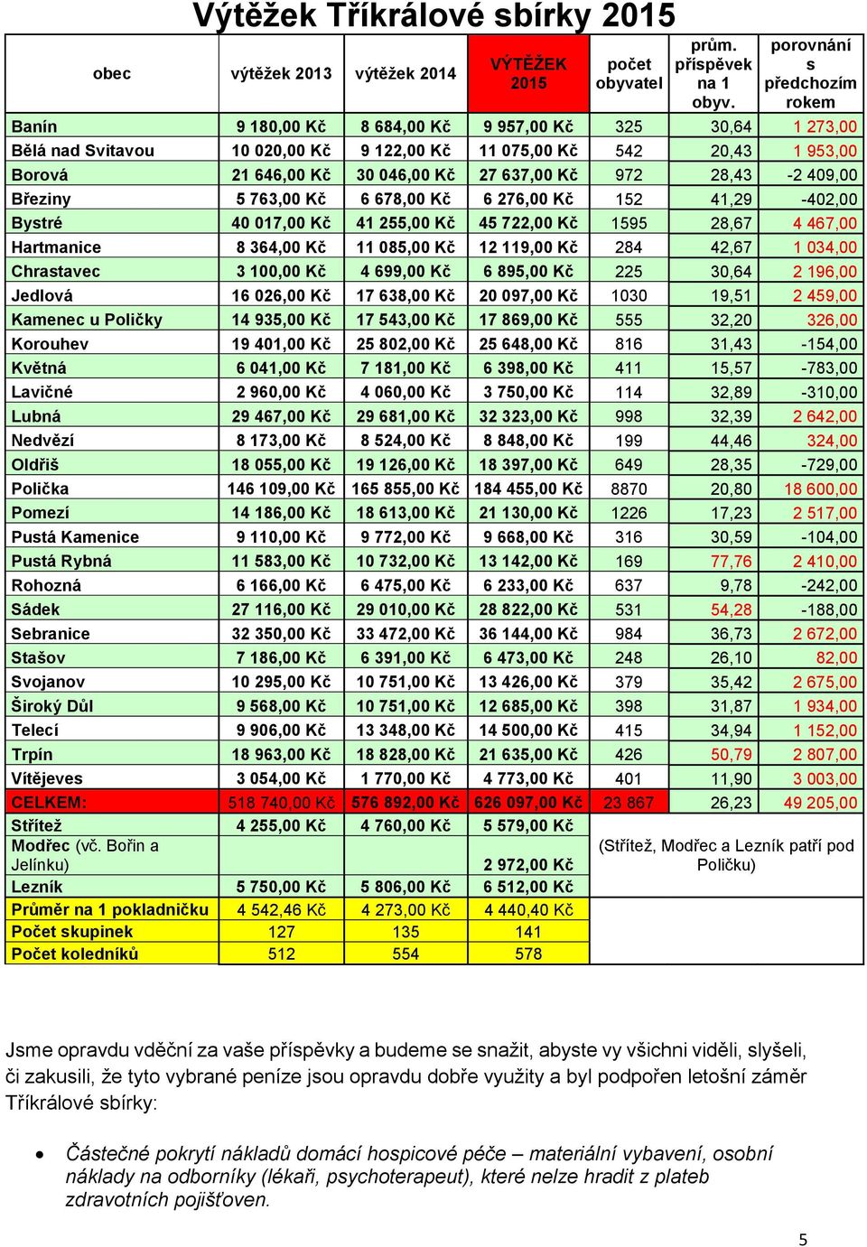 27 637,00 Kč 972 28,43-2 409,00 Březiny 5 763,00 Kč 6 678,00 Kč 6 276,00 Kč 152 41,29-402,00 Bystré 40 017,00 Kč 41 255,00 Kč 45 722,00 Kč 1595 28,67 4 467,00 Hartmanice 8 364,00 Kč 11 085,00 Kč 12