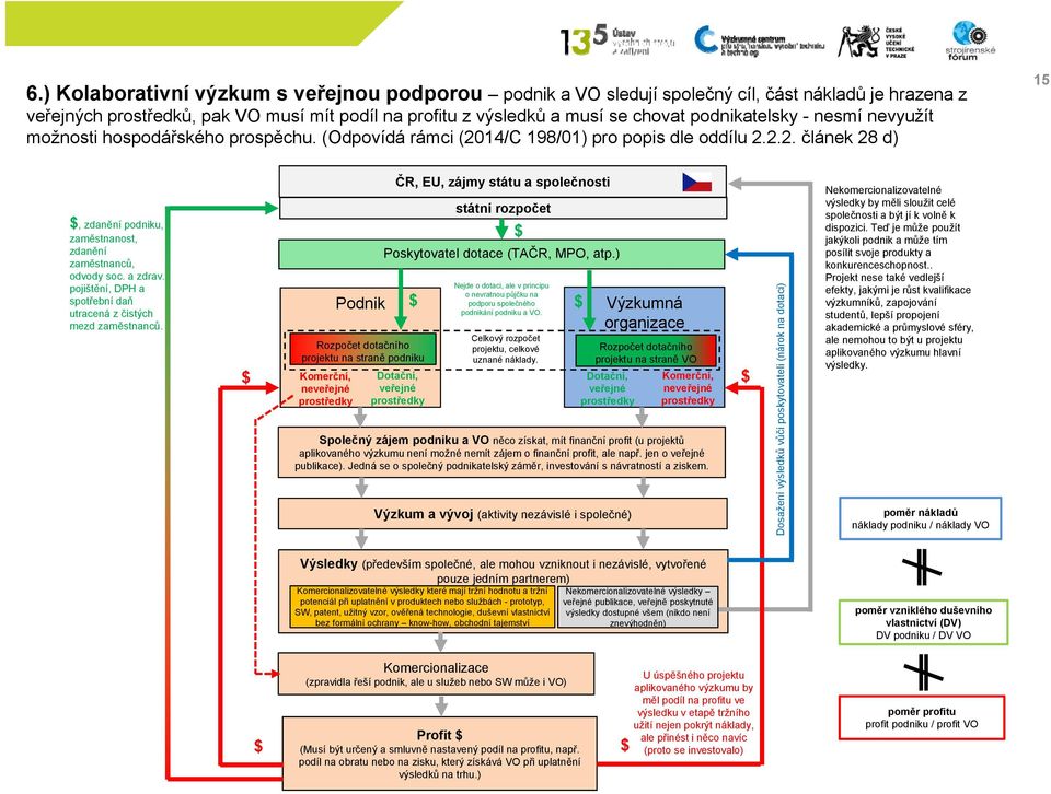 a zdrav. pojištění, DPH a spotřební daň utracená z čistých mezd zaměstnanců.