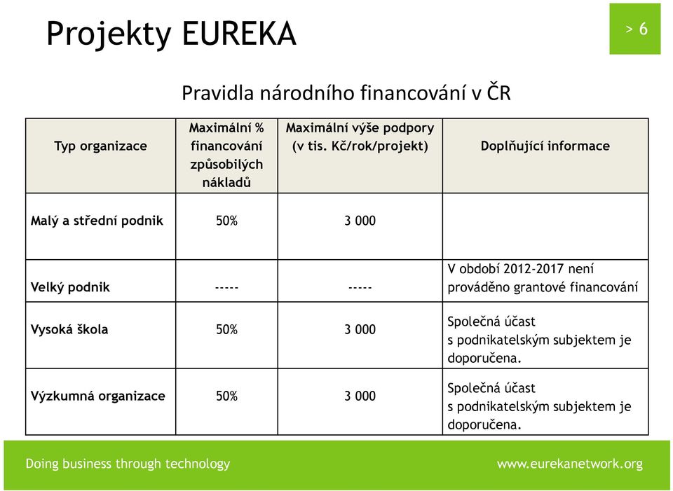 Kč/rok/projekt) Doplňující informace Malý a střední podnik 50% 3 000 Velký podnik ----- ----- Vysoká škola 50% 3