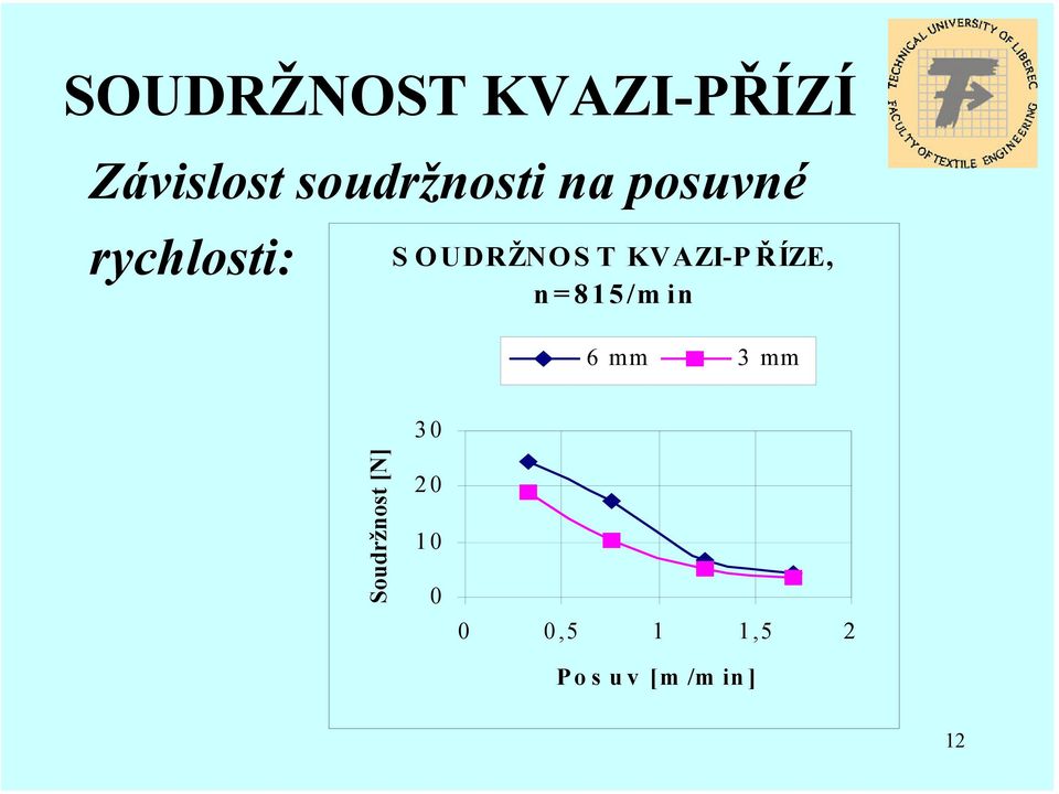 OUDRŽNOS T KVAZI-PŘÍZE, n=85/min 6 mm 3