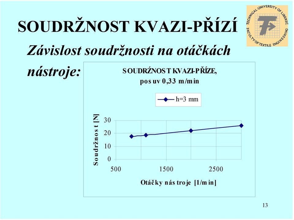 KVAZI-PŘÍZE, posu 0,33 m/min h=3 mm