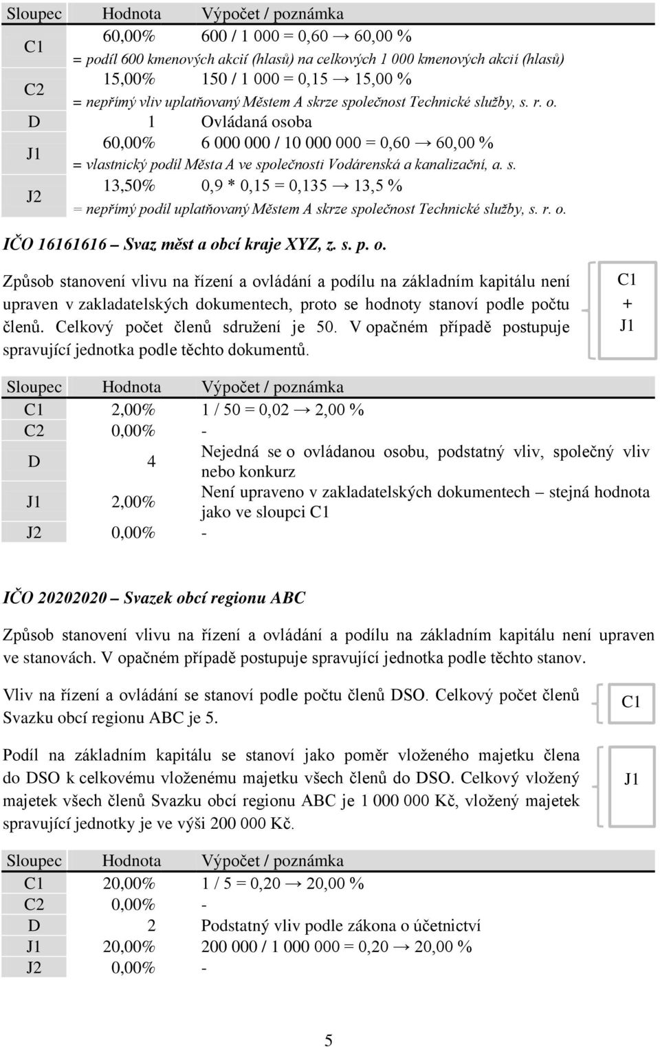 r. o. IČO 16161616 Svaz měst a obcí kraje XYZ, z. s. p. o. Způsob stanovení vlivu na řízení a ovládání a podílu na základním kapitálu není upraven v zakladatelských dokumentech, proto se hodnoty stanoví podle počtu členů.