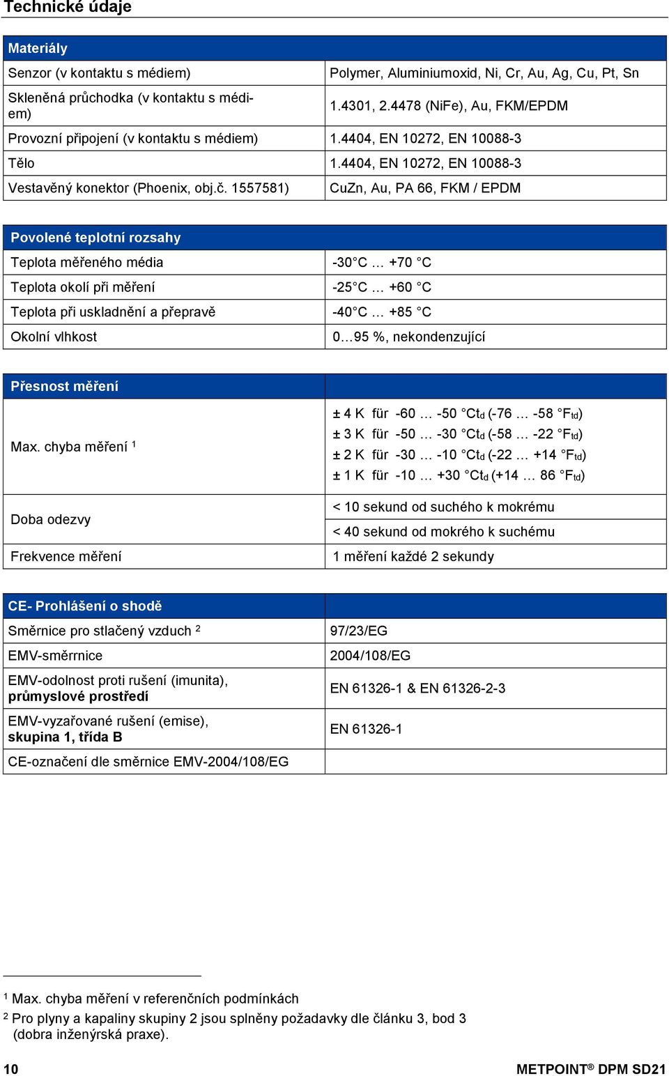 1557581) CuZn, Au, PA 66, FKM / EPDM Povolené teplotní rozsahy Teplota měřeného média -30 C +70 C Teplota okolí při měření -25 C +60 C Teplota při uskladnění a přepravě -40 C +85 C Okolní vlhkost 0