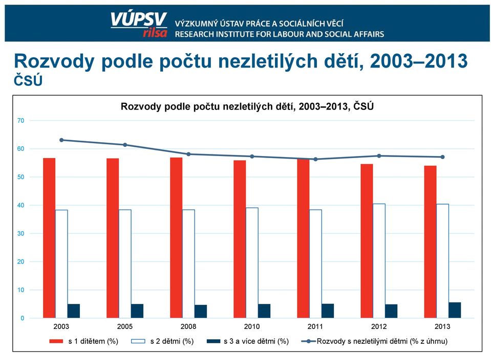 0 2003 2005 2008 2010 2011 2012 2013 s 1 dítětem (%) s 2 dětmi