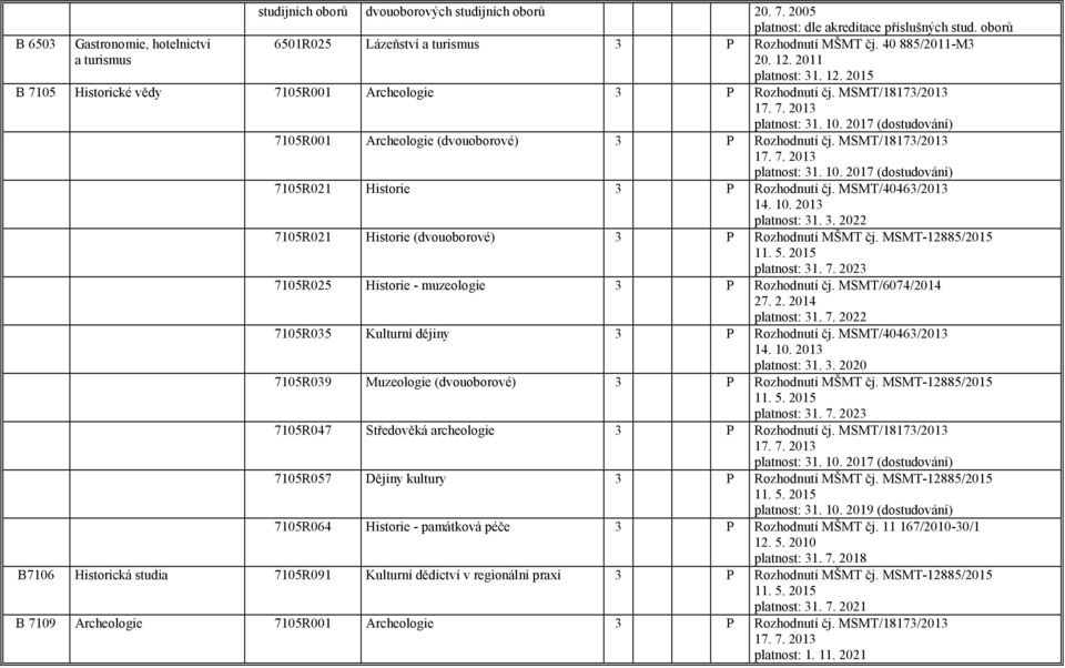 MSMT/18173/2013 7105R001 Archeologie (dvouoborové) 3 P Rozhodnutí čj. MSMT/18173/2013 7105R021 Historie 3 P Rozhodnutí čj. MSMT/40463/2013 14. 10. 2013 platnost: 31. 3. 2022 7105R021 Historie (dvouoborové) 3 P Rozhodnutí MŠMT čj.