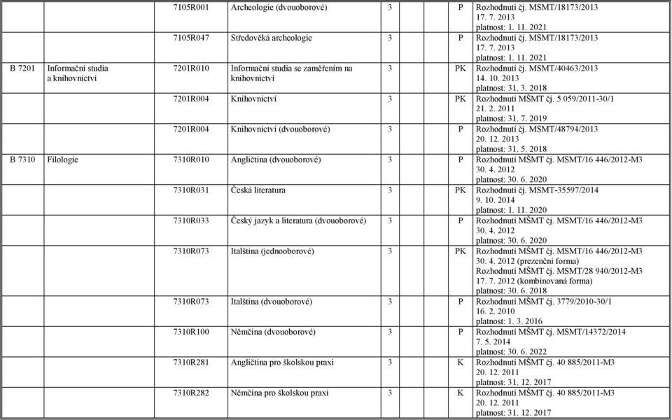 5 059/2011-30/1 21. 2. 2011 platnost: 31. 7. 2019 7201R004 Knihovnictví (dvouoborové) 3 P Rozhodnutí čj. MSMT/48794/2013 20. 12. 2013 platnost: 31. 5.