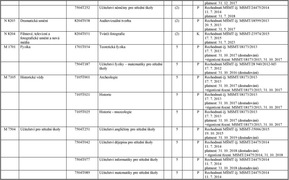 2015 platnost: 31. 7. 2023 M 1701 Fyzika 1701T034 Teoretická fyzika 5 P Rozhodnutí čj. MSMT/18173/2013 7504T187 Učitelství fyziky matematiky pro střední školy 5 P Rozhodnutí MŠMT čj.