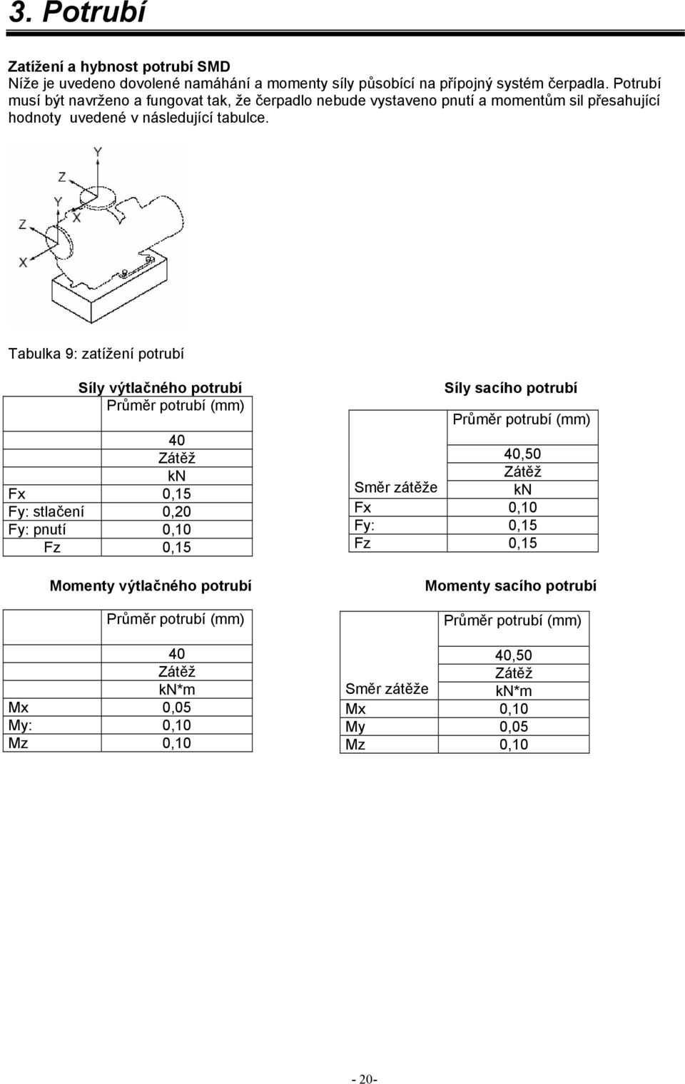 Tabulka 9: zatížení potrubí Síly výtlačného potrubí Průměr potrubí (mm) 40 Zátěž kn Fx 0,15 Fy: stlačení 0,20 Fy: pnutí 0,10 Fz 0,15 Momenty výtlačného potrubí Průměr
