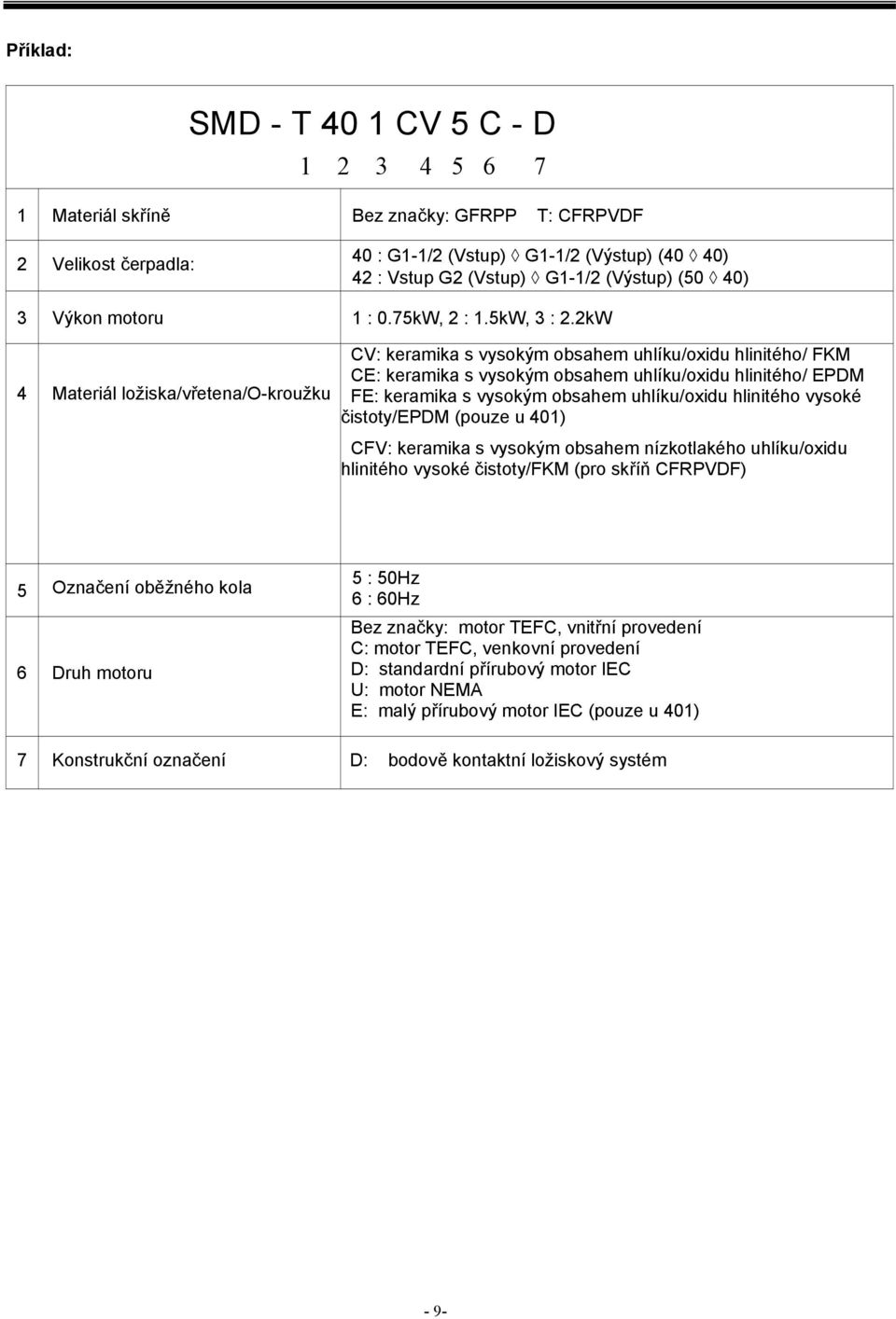 2kW 4 Materiál ložiska/vřetena/o-kroužku CV: keramika s vysokým obsahem uhlíku/oxidu hlinitého/ FKM CE: keramika s vysokým obsahem uhlíku/oxidu hlinitého/ EPDM FE: keramika s vysokým obsahem