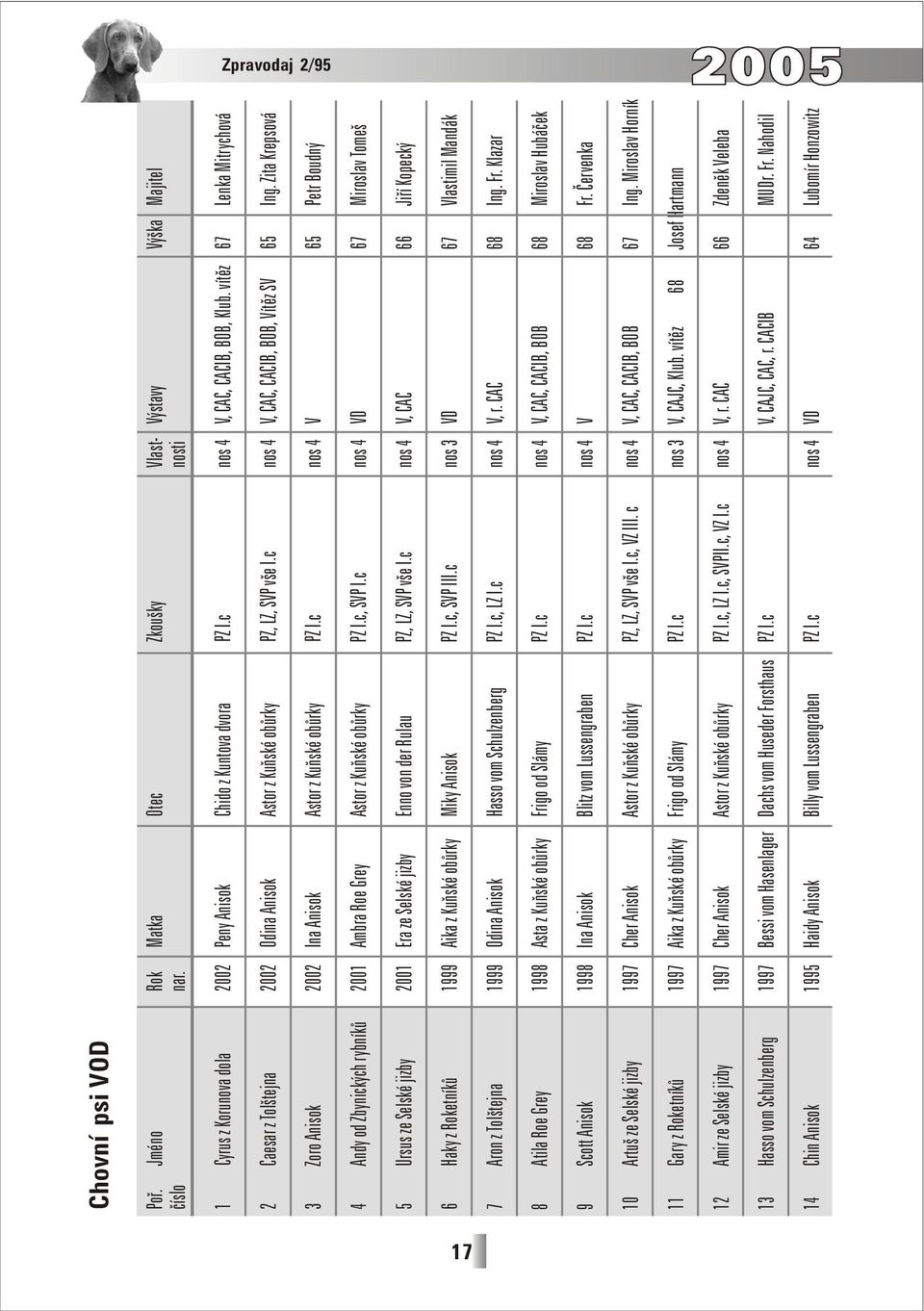 Zita Krepsová 3 Zoro Anisok 2002 Ina Anisok Astor z Kuňské obůrky PZ I.c nos 4 V 65 Petr Boudný 4 Andy od Zbynických rybníků 2001 Ambra Roe Grey Astor z Kuňské obůrky PZ I.c, SVP I.