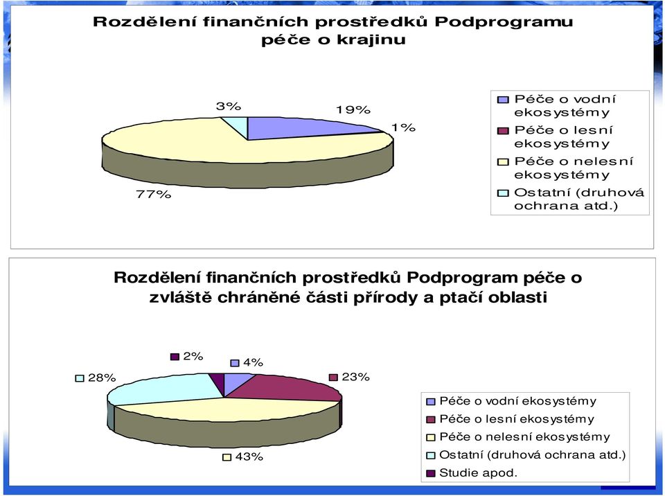 ) Rozdělení finančních prostředků Podprogram péče o zvláště chráněné části přírody a ptačí oblasti 28%