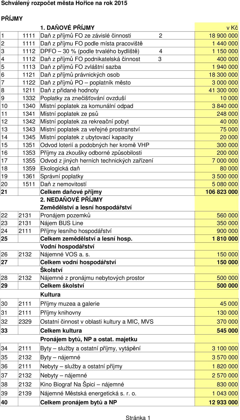 podnikatelská činnost 3 5 1113 Daň z příjmů FO zvláštní sazba 1 9 6 1121 Daň z příjmů právnických osob 18 7 1122 Daň z příjmů PO poplatník město 3 000 000 8 1211 Daň z přidané hodnoty 41 9 1332