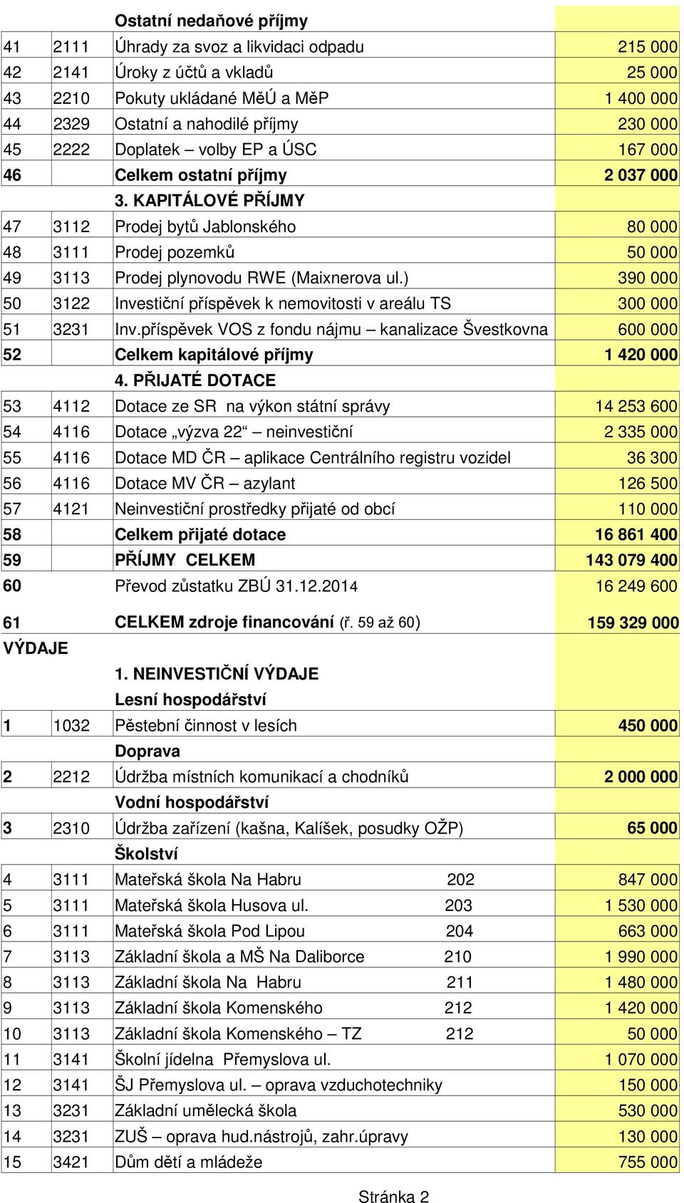 ) 390 000 50 3122 Investiční příspěvek k nemovitosti v areálu TS 51 3231 Inv.příspěvek VOS z fondu nájmu kanalizace Švestkovna 600 000 52 Celkem kapitálové příjmy 4.