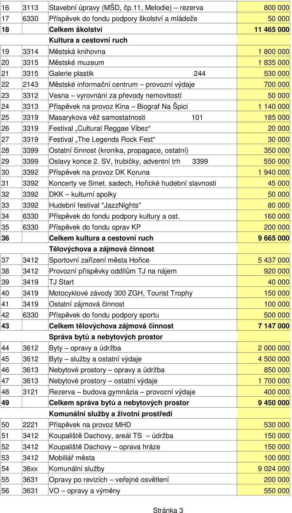 21 3315 Galerie plastik 244 5 22 2143 Městské informační centrum provozní výdaje 700 000 23 3312 Vesna vyrovnání za převody nemovitostí 24 3313 Příspěvek na provoz Kina Biograf Na Špici 1 1 25 3319