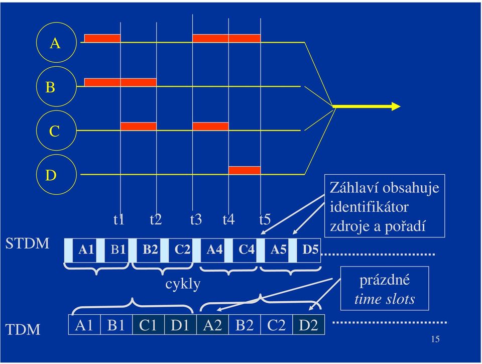 identifikátor zdroje a pořadí cykly