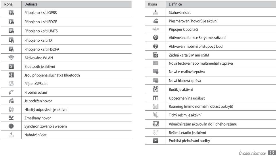 Nahrávání dat Aktivována funkce Skrýt mé zařízení Aktivován mobilní přístupový bod Žádná karta SIM ani USIM Nová textová nebo multimediální zpráva Nová e-mailová zpráva Nová hlasová zpráva Budík je