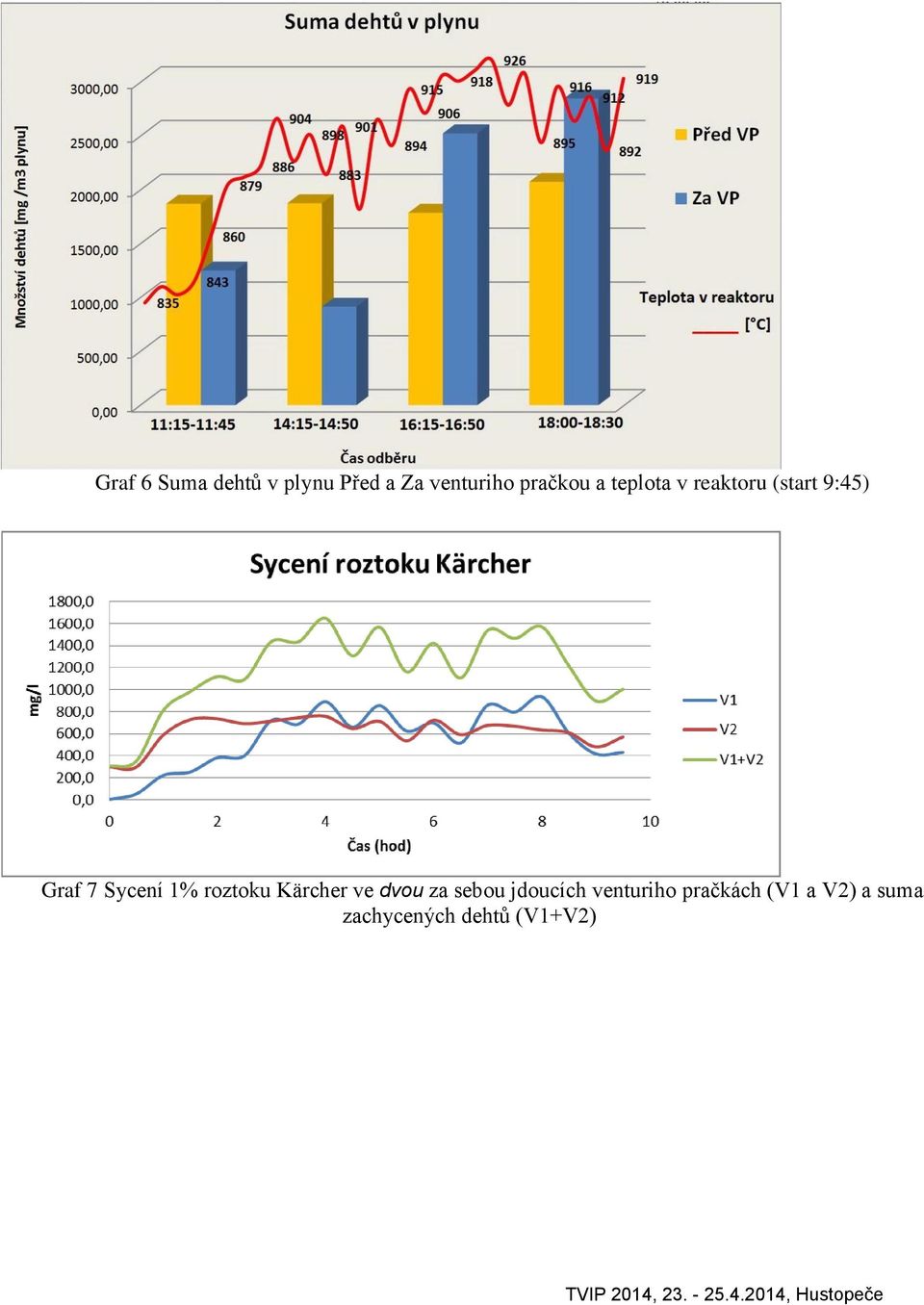 Sycení 1% roztoku Kärcher ve dvou za sebou jdoucích