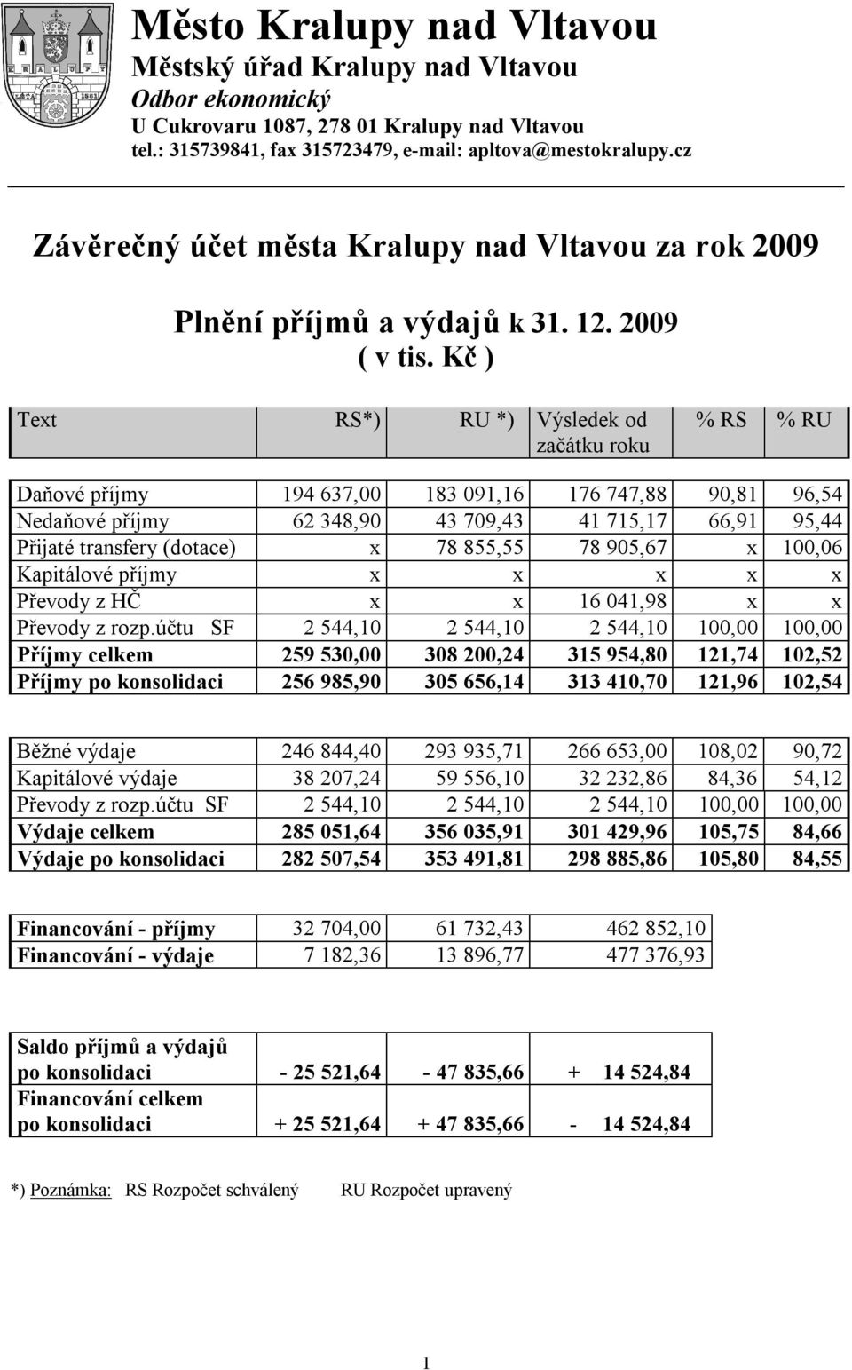 Kč ) Text RS*) RU *) Výsledek od začátku roku % RS % RU Daňové příjmy 194 637,00 183 091,16 176 747,88 90,81 96,54 Nedaňové příjmy 62 348,90 43 709,43 41 715,17 66,91 95,44 Přijaté transfery (dotace)