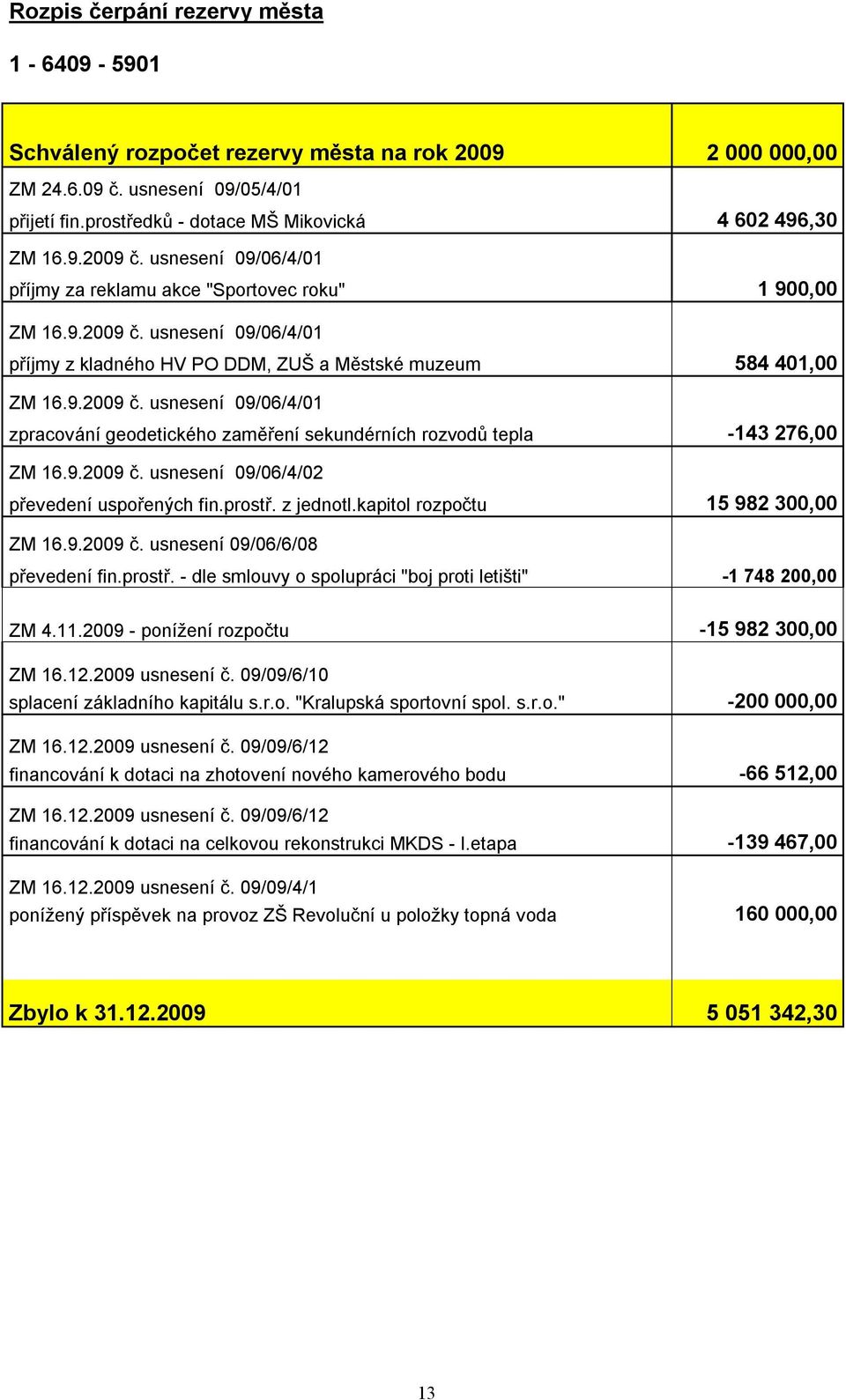 9.2009 č. usnesení 09/06/4/02 převedení uspořených fin.prostř. z jednotl.kapitol rozpočtu 15 982 300,00 ZM 16.9.2009 č. usnesení 09/06/6/08 převedení fin.prostř. - dle smlouvy o spolupráci "boj proti letišti" -1 748 200,00 ZM 4.