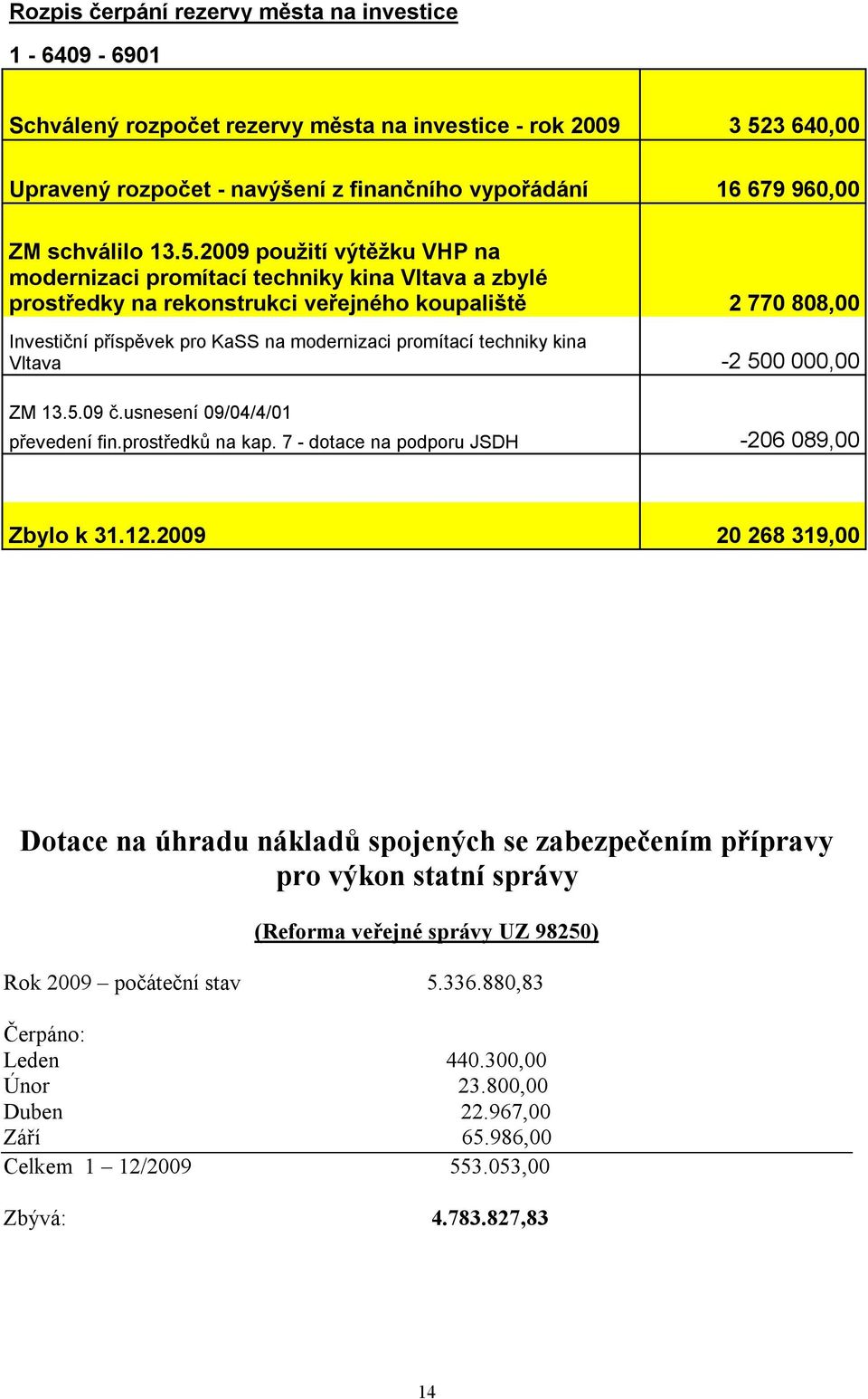 2009 použití výtěžku VHP na modernizaci promítací techniky kina Vltava a zbylé prostředky na rekonstrukci veřejného koupaliště 2 770 808,00 Investiční příspěvek pro KaSS na modernizaci promítací