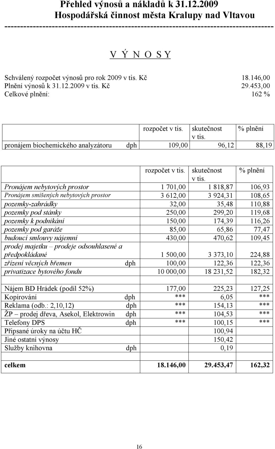 Kč 18.146,00 Plnění výnosů k 31.12.2009 v tis. Kč 29.453,00 Celkové plnění: 162 % rozpočet v tis. skutečnost % plnění v tis. pronájem biochemického analyzátoru dph 109,00 96,12 88,19 rozpočet v tis.