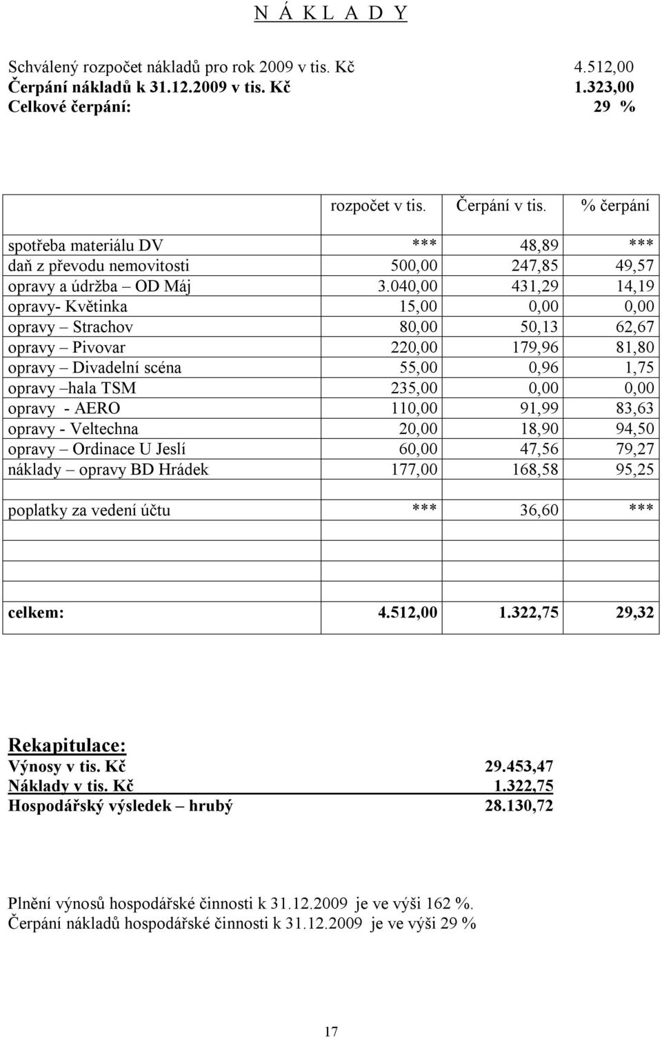 040,00 431,29 14,19 opravy- Květinka 15,00 0,00 0,00 opravy Strachov 80,00 50,13 62,67 opravy Pivovar 220,00 179,96 81,80 opravy Divadelní scéna 55,00 0,96 1,75 opravy hala TSM 235,00 0,00 0,00