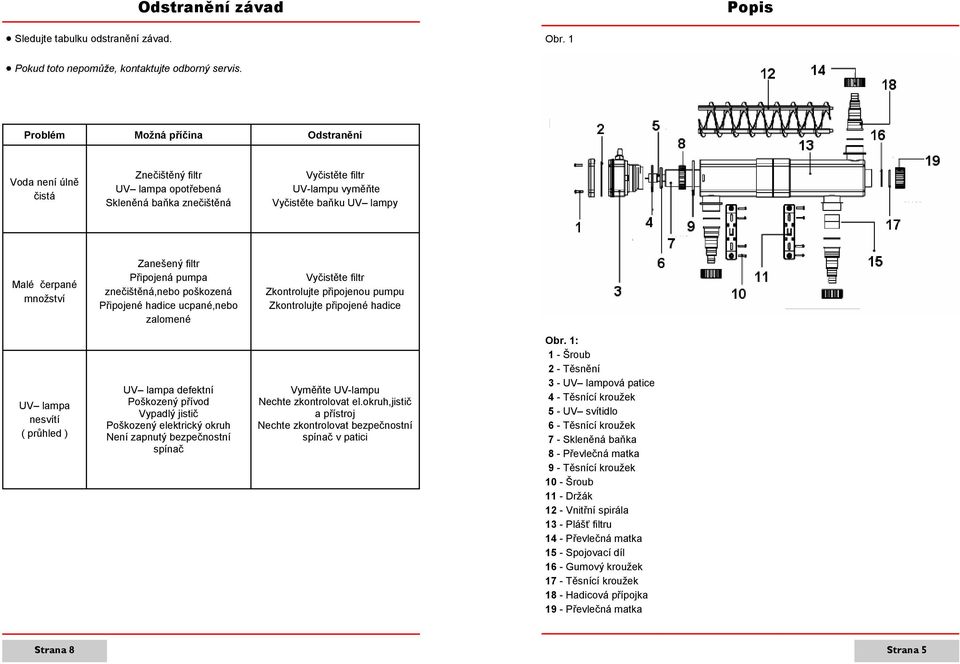 Zanešený filtr Připojená pumpa znečištěná,nebo poškozená Připojené hadice ucpané,nebo zalomené Vyčistěte filtr Zkontrolujte připojenou pumpu Zkontrolujte připojené hadice UV lampa nesvítí ( průhled )