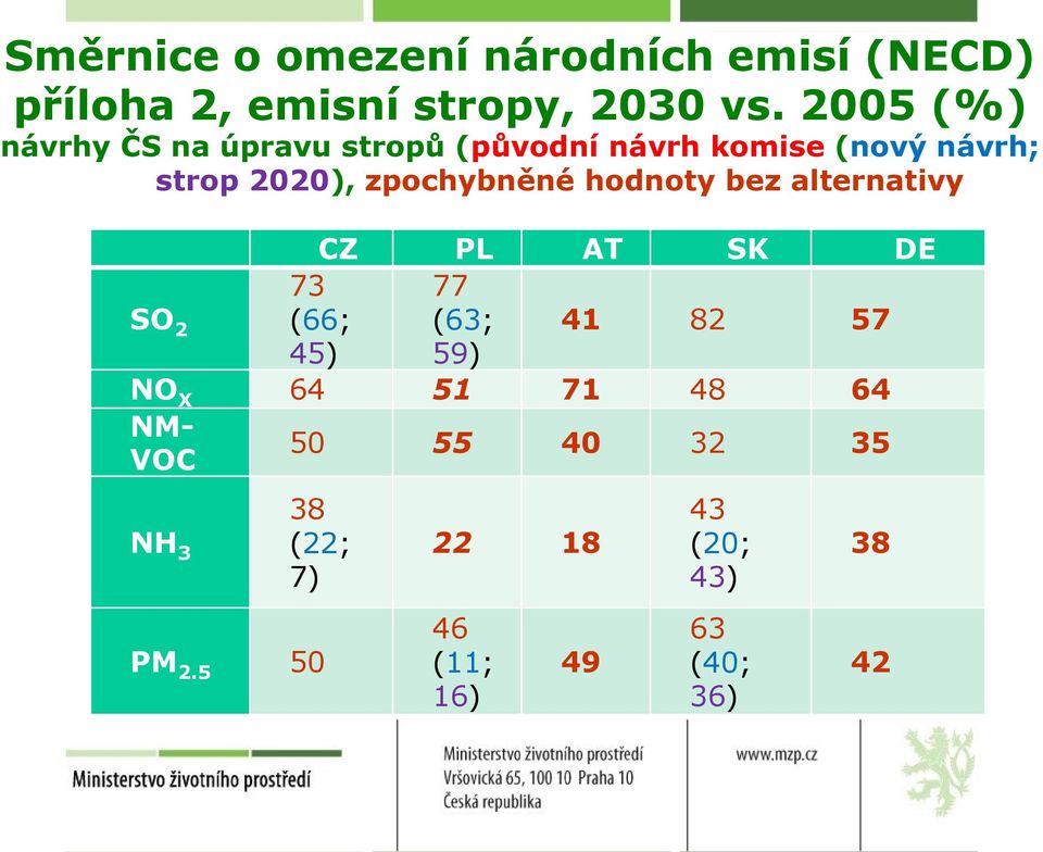 zpochybněné hodnoty bez alternativy SO CZ PL AT SK DE (66; (63; 41 82 57 73 77 2 45) 59) NO