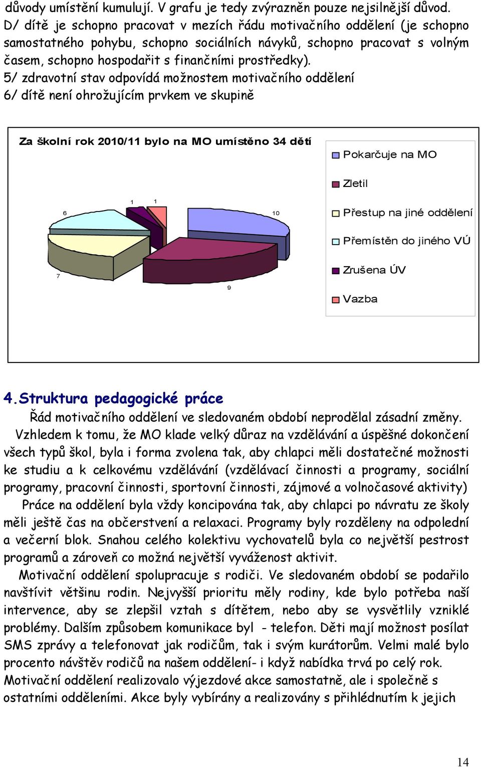 5/ zdravotní stav odpovídá možnostem motivačního oddělení 6/ dítě není ohrožujícím prvkem ve skupině Za školní rok 2010/11 bylo na MO umístěno 34 dětí Pokarčuje na MO Zletil 1 1 6 10 Přestup na jiné