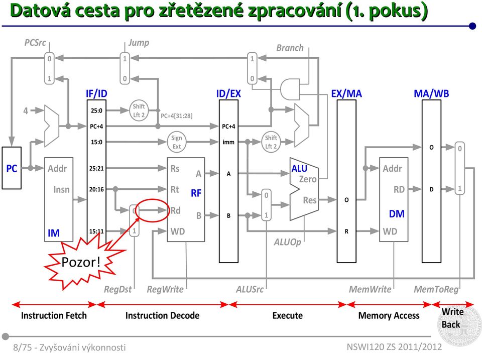 Ext imm Shift Lft 2 O PC Addr Insn IM 25:2 2:6 5: Rs Rt Rd WD A RF B A B ALU Zero Res ALUOp O R